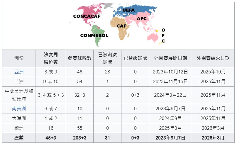 2026世足席位分配
